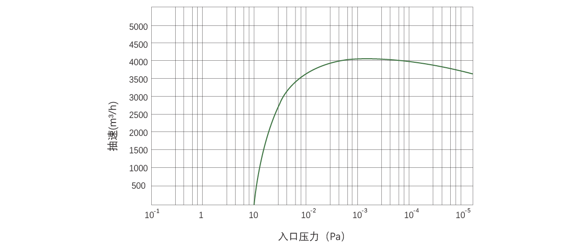 RKB4000干式螺桿真空泵